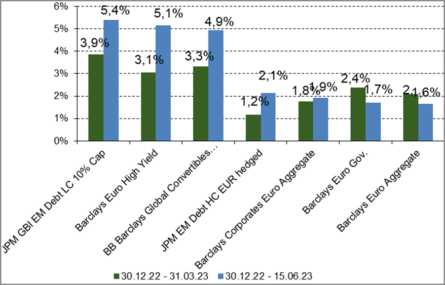 Performance ausgewählter Anleihenindizes