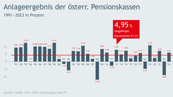 Anlageergebnis der österreichischen Pensionskassen 2023