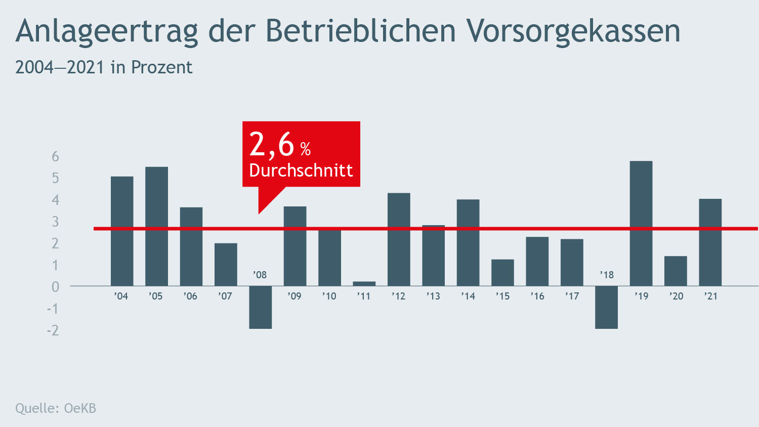 Balkendiagramm zur Entwicklung des Anlageertrags der betrieblichen Vorsorgekassen von 2004 bis 2021