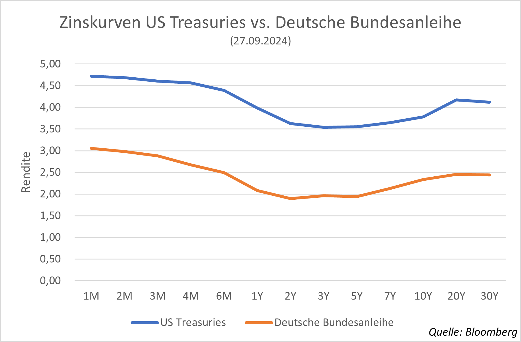 Verlaufsgrafik der Zinsentwicklung bei Staatsanleihen