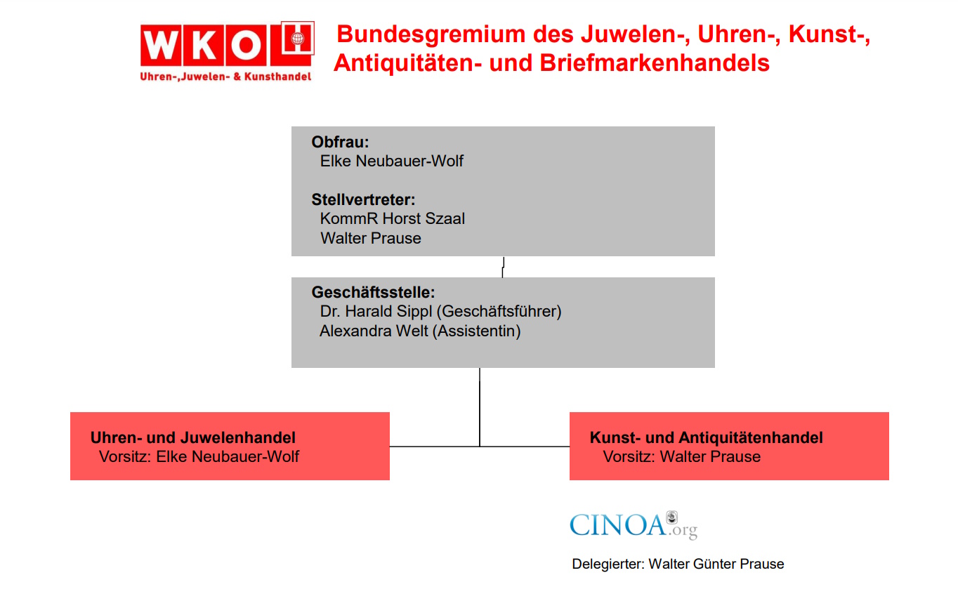 Organigramm Bundesgremium Uhren-, Juwelen-, Kunst-, Antiquitäten- und Briefmarkenhandel