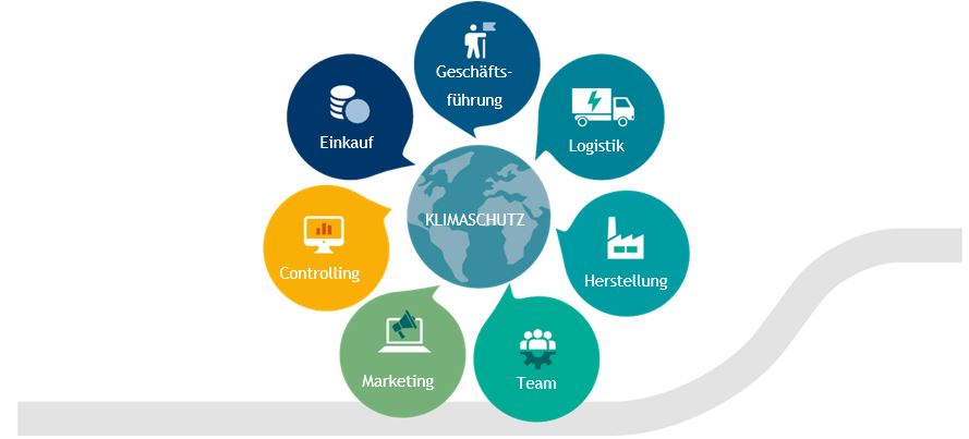 Infografik zur Verankerung von Klimaschutz in allen Bereichen des Unternehmens