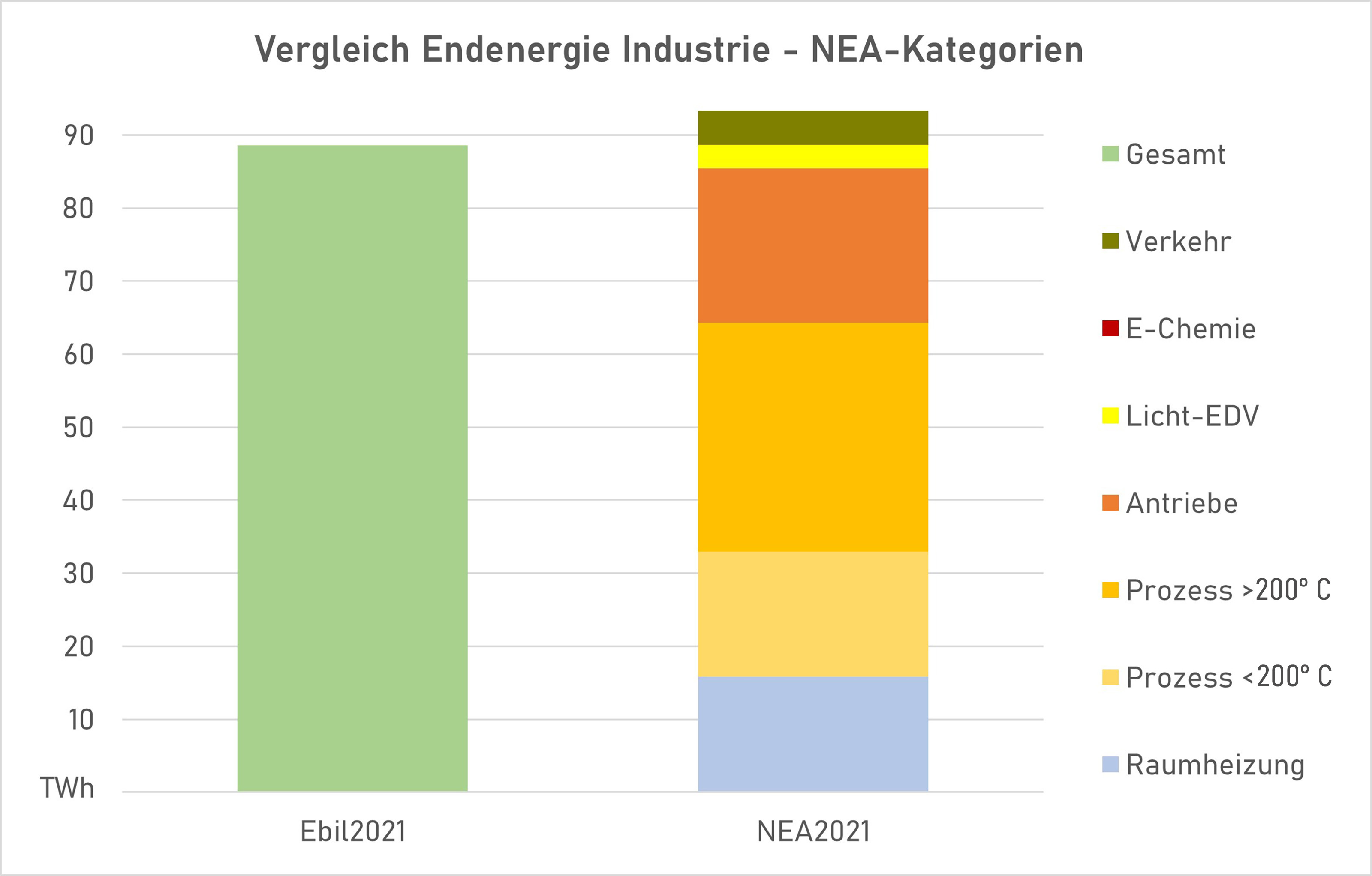 Vergleich Endenergie Industrie