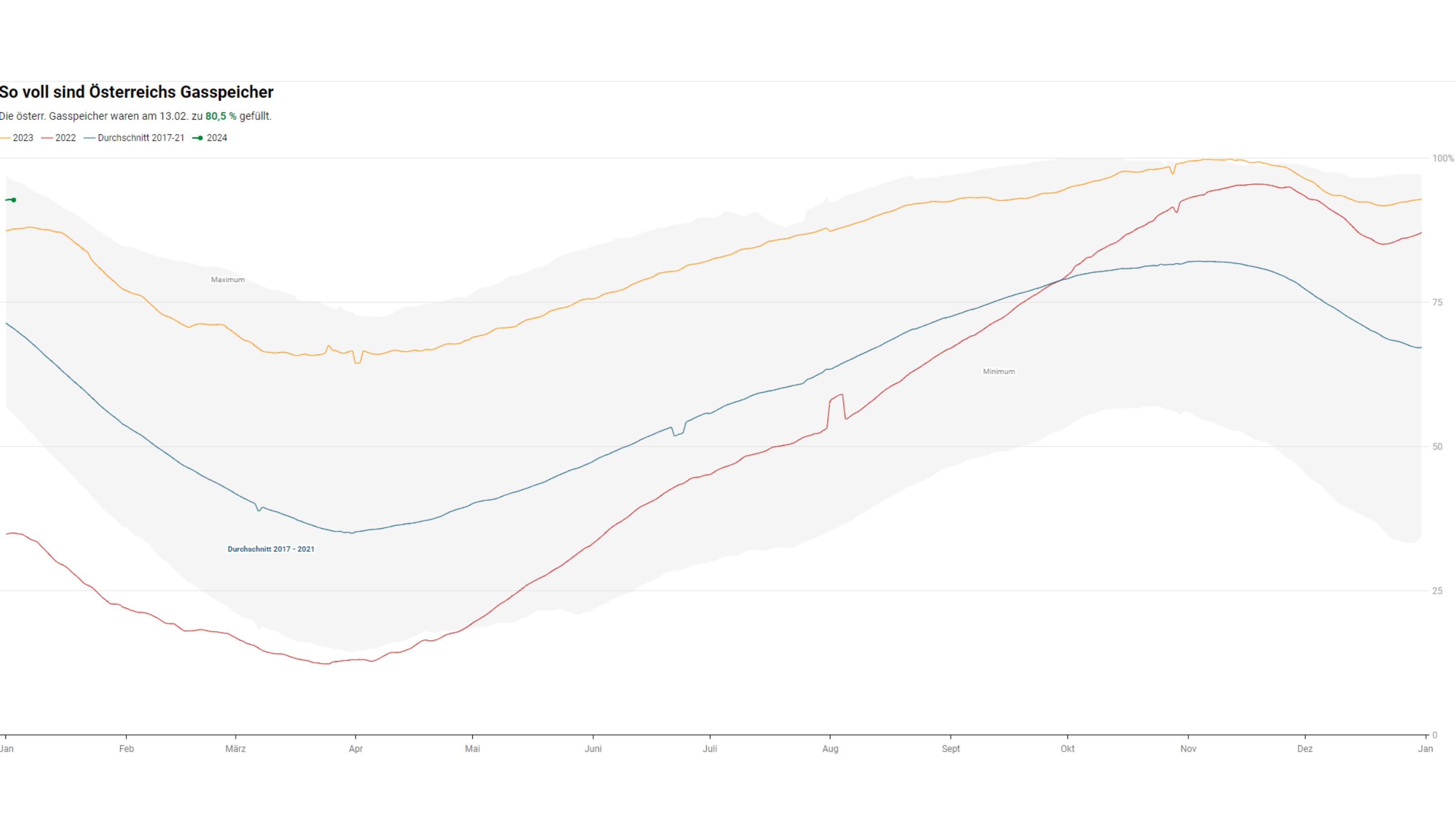 Grafik: Füllstand österreichischer Gasspeicher