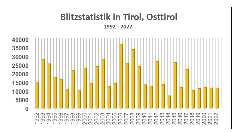 Blitzstatistik in Tirol nach Aldis