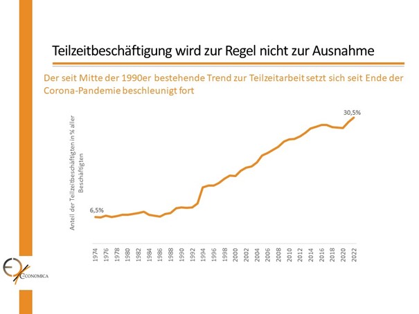 Verlaufsgrafik zur Entwicklung der Teilzeitbeschäftigungen