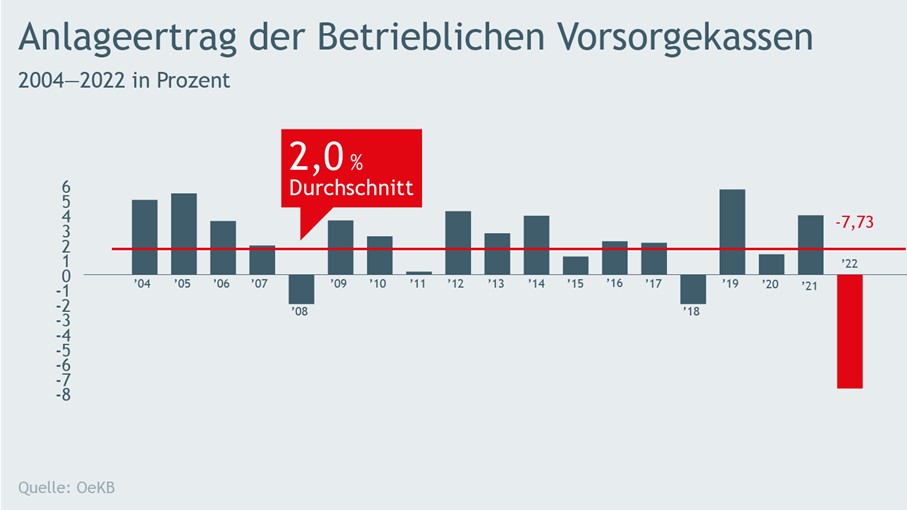 Anlageertrag BVK