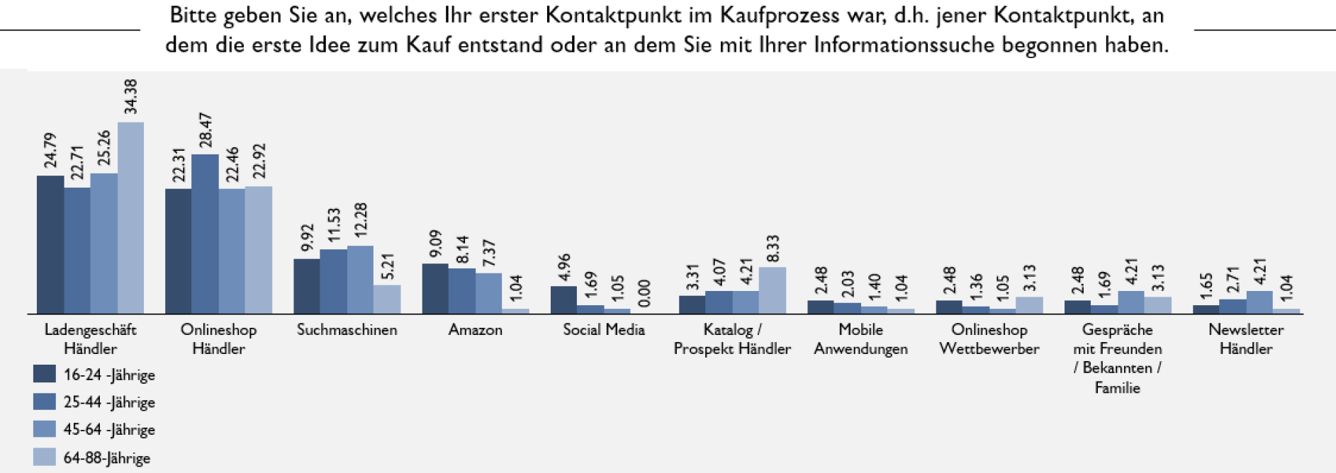 Balkendiagramm zu den Kontaktpunkten von Konsumenten im Kaufprozess