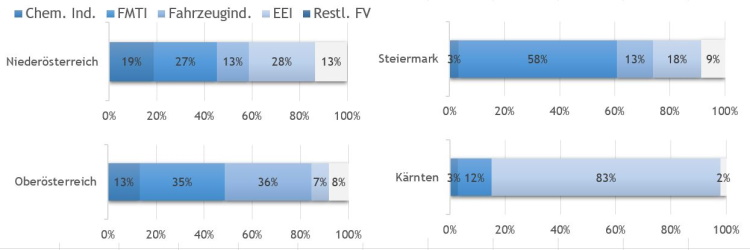 Erhebung über Forschung und experimentelle Entwicklung 2019