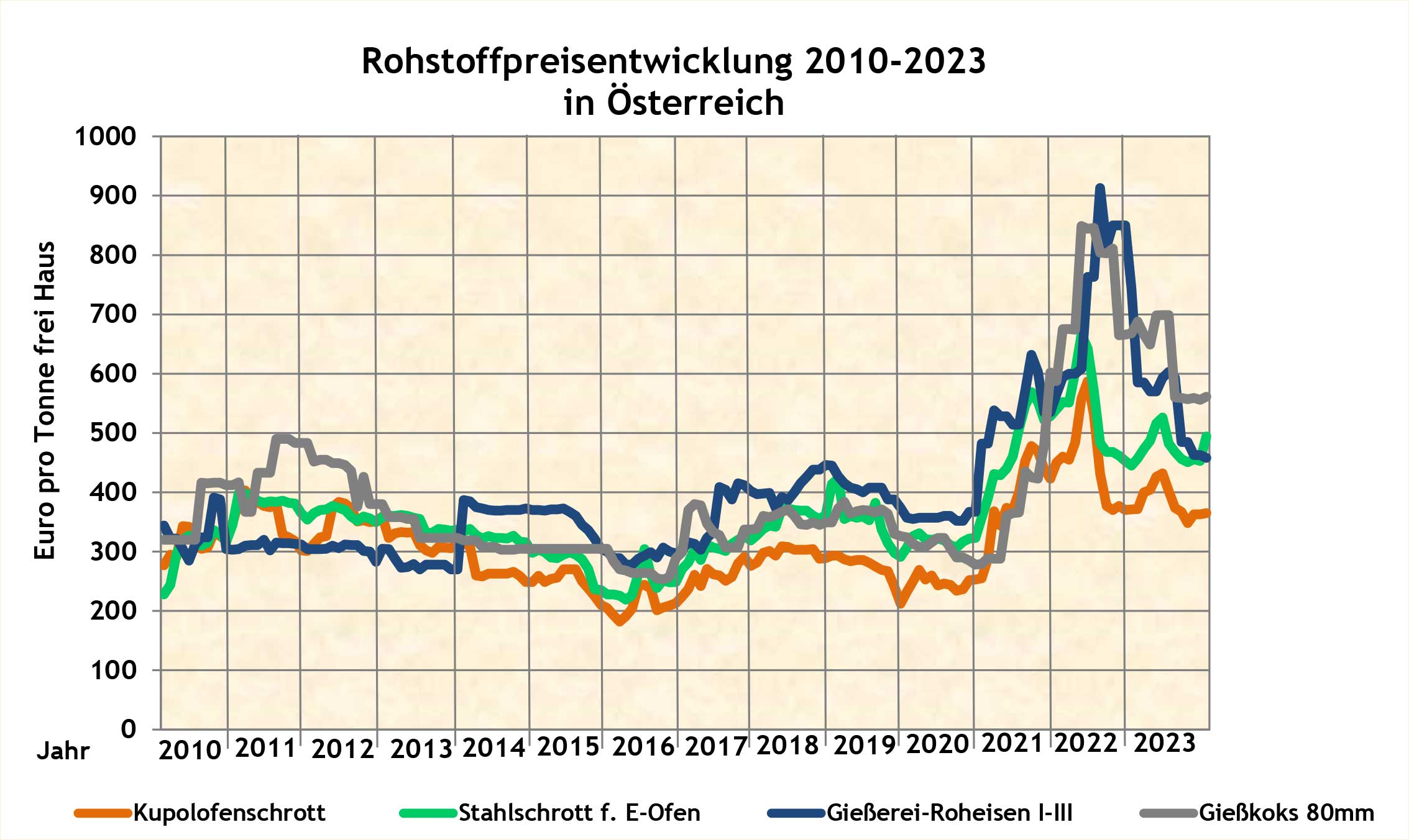 Verlaufsgrafik zur Entwicklung der Rohstoffpreise von 2010 bis 2023