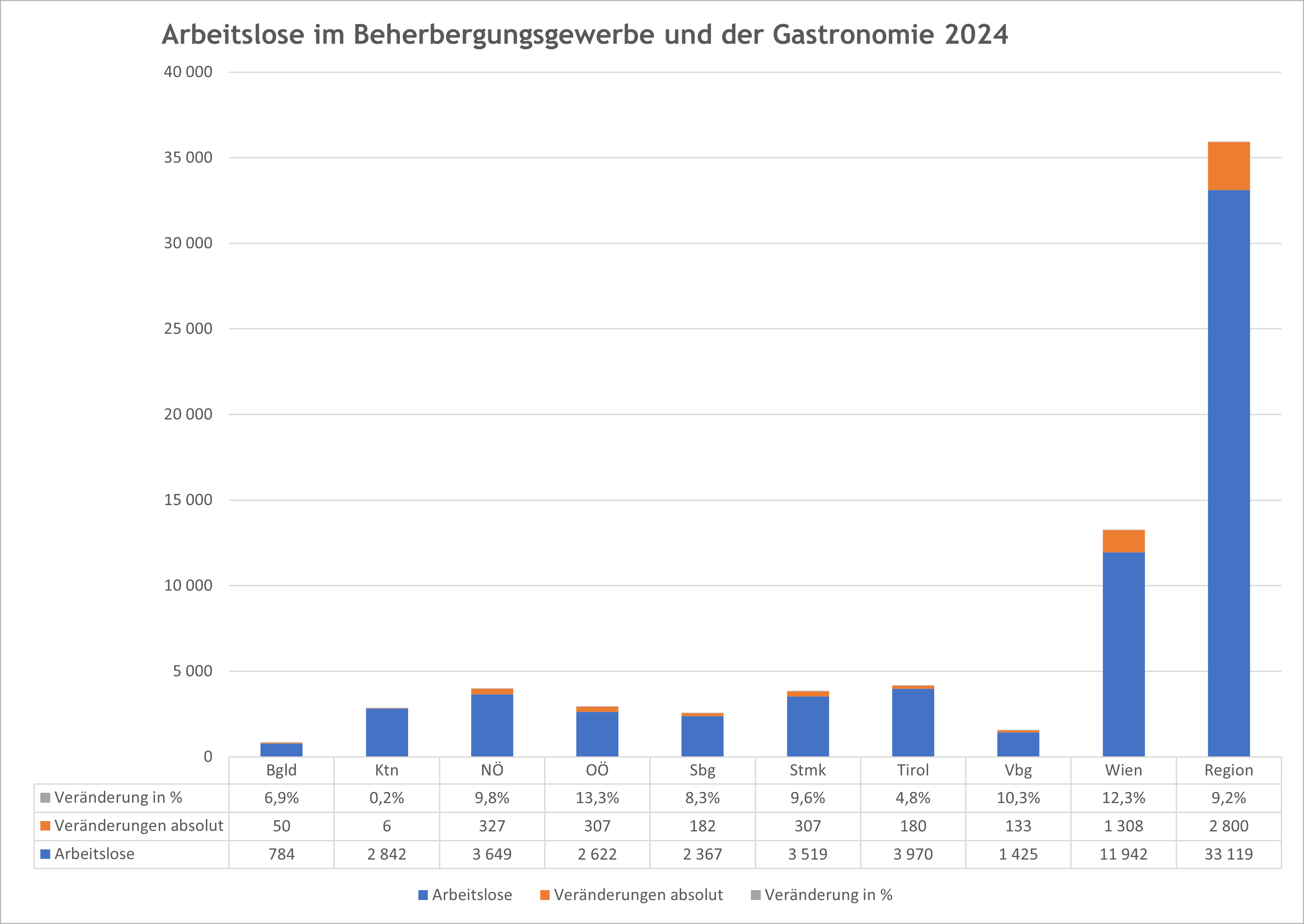 Balkendiagramm zur Entwicklung der Arbeitslosen nach Bundesländern 2024