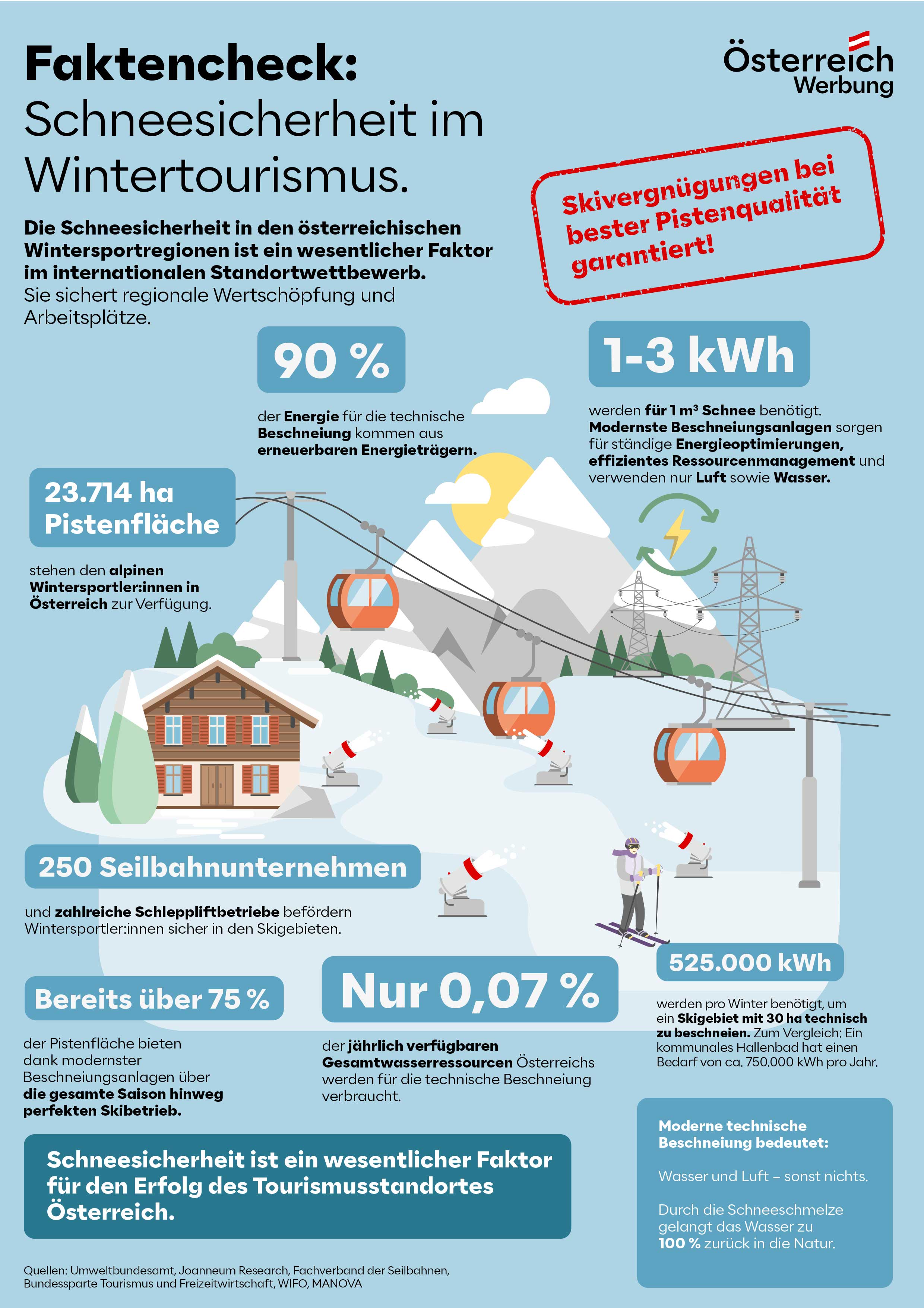 Faktencheck: Schneesicherheit im Wintertourismus