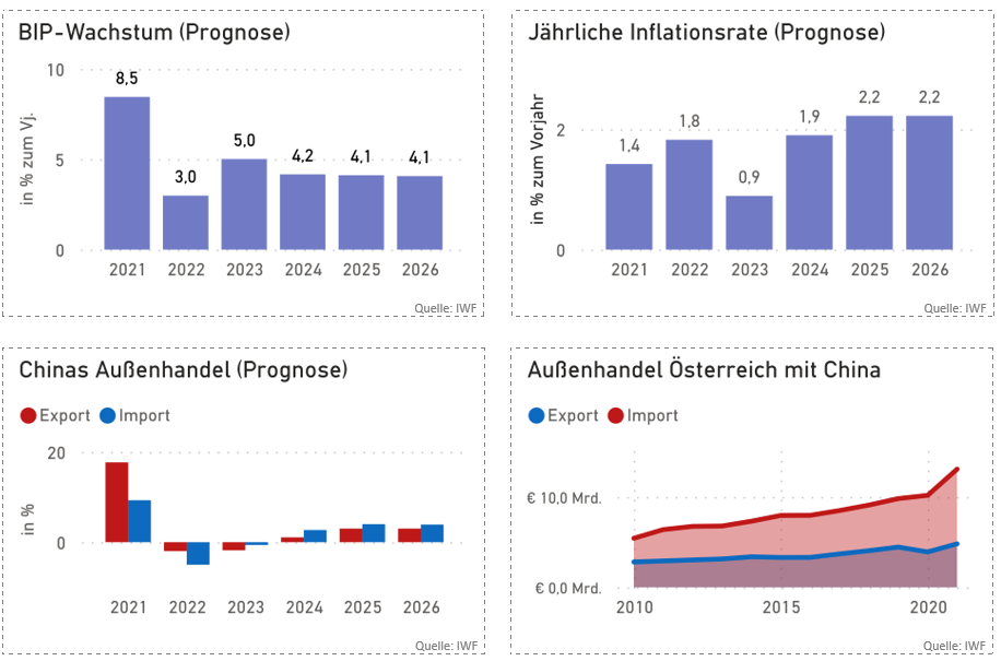 Wirtschaftsdaten China