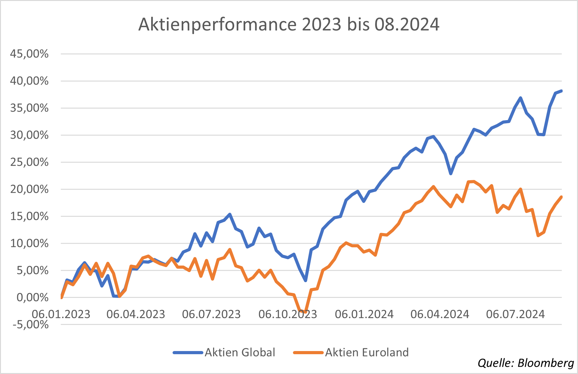 Grafik der Entwicklung der Aktien im Jahresverlauf 2024