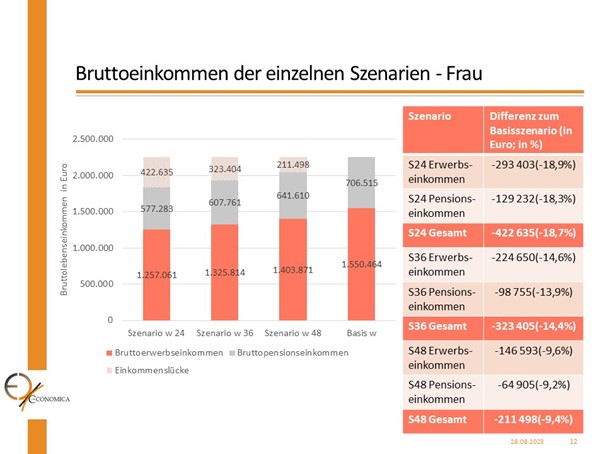 Infografik Bruttoeinkommen Frauen