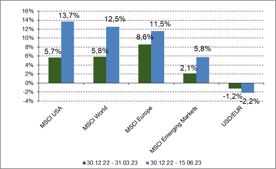 Performance ausgewählter Aktienindizes sowie vom USD