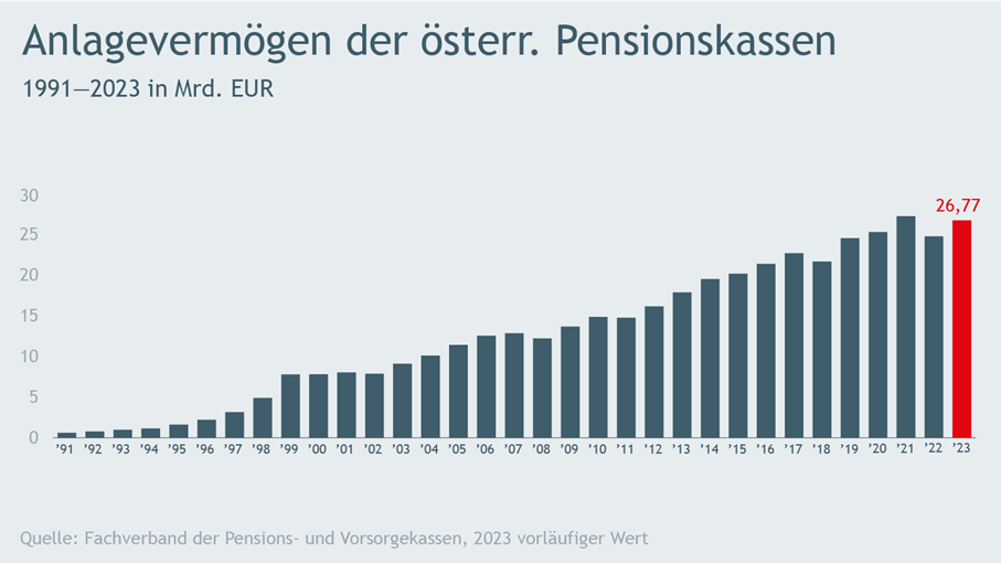 Anlagevermögen der österreichischen Pensionskassen 2023