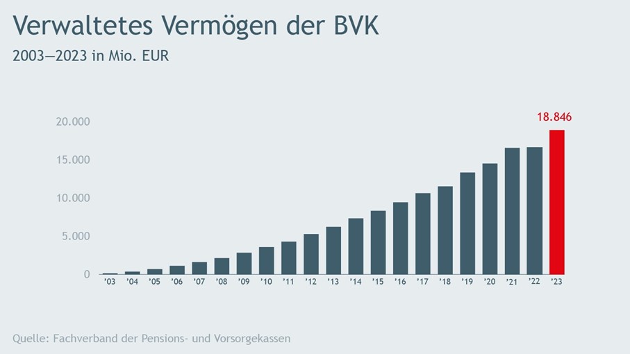 Diagramm zur Entwicklung des verwalteten Anlagevermögens der betrieblichen Vorsorgekasse 2023