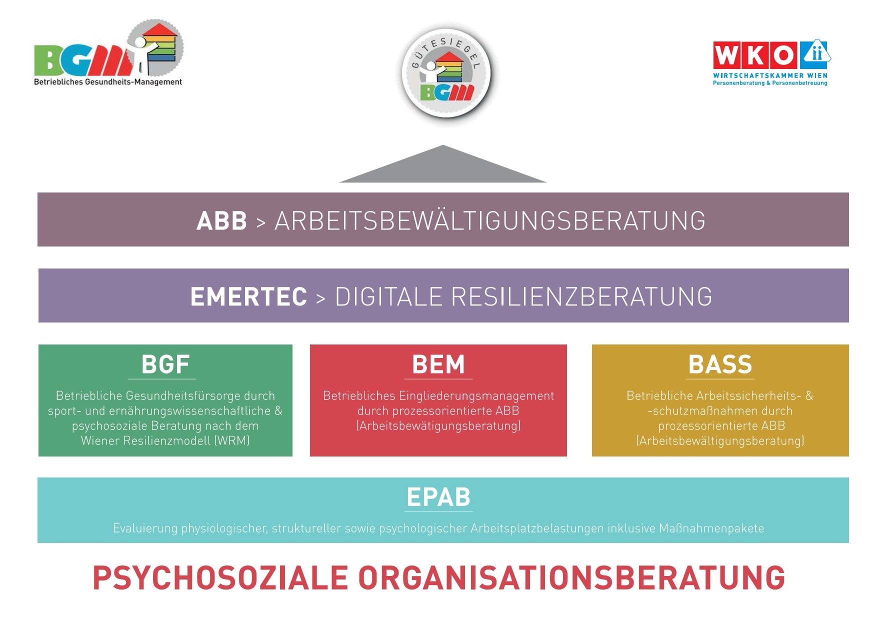 Grafik: Psychosoziale Organisationsberatung