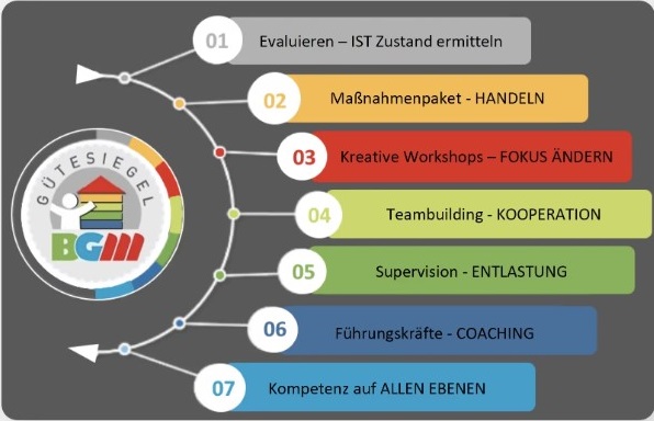 Grafik: Gütesiegel