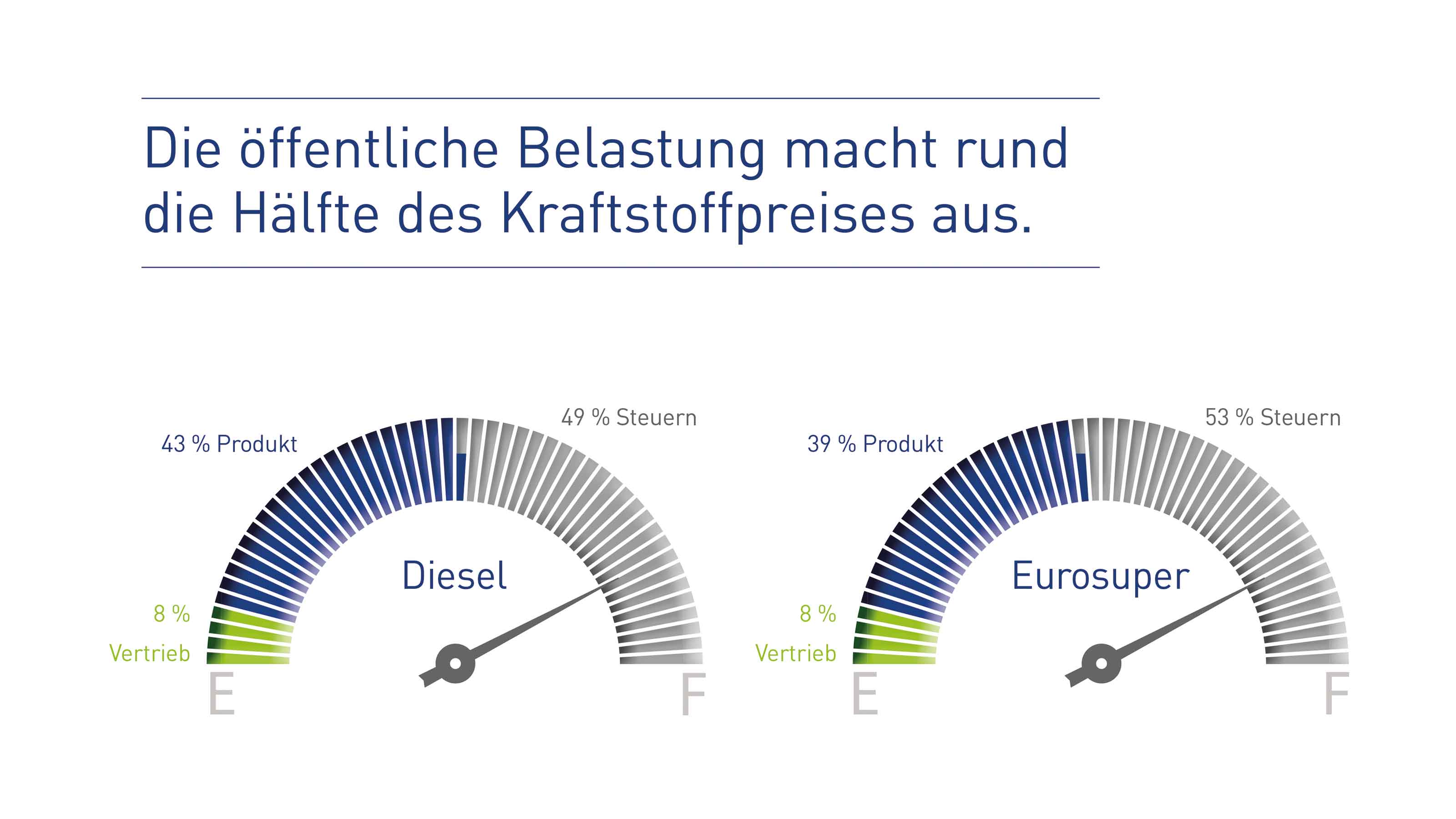 Infografik zur Zusammensetzung der Preise für Diesel und Eurosuper