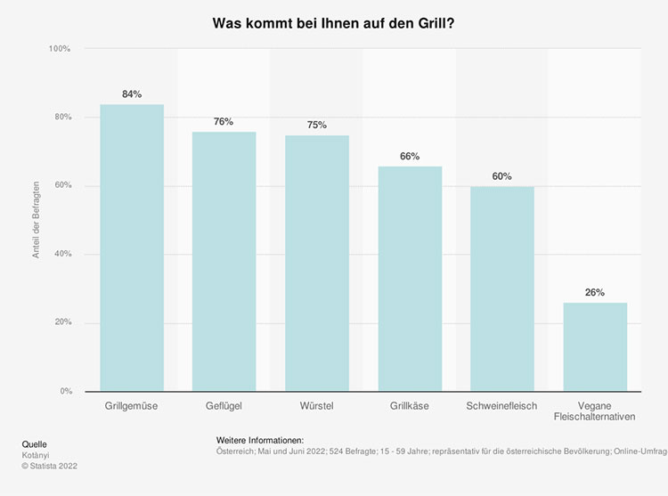 Grillgemüse liegt auf Platz 1, gefolgt von Geflügel und Würstel. 