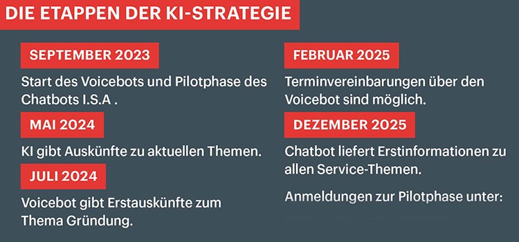 Etappen der KI Strategie der WKW