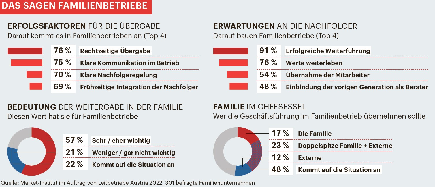 Familienbetriebe