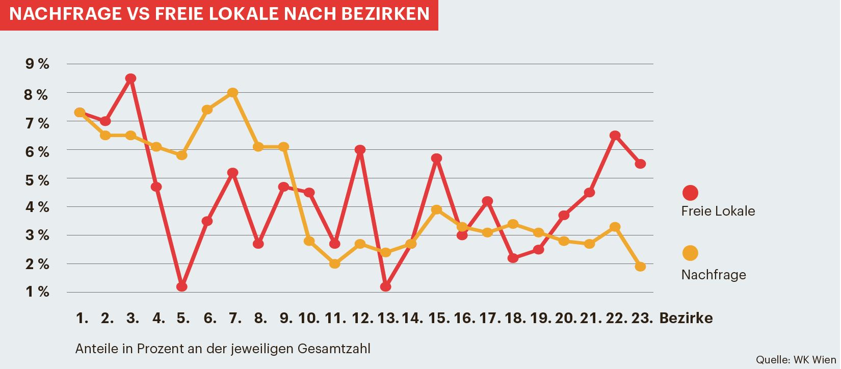 Nachfrage vs freie Lokale nach Bezirken