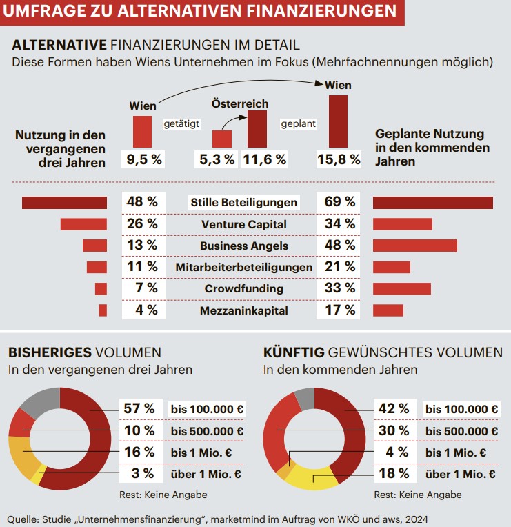 Umfrage zu alternativen Finanzierunge