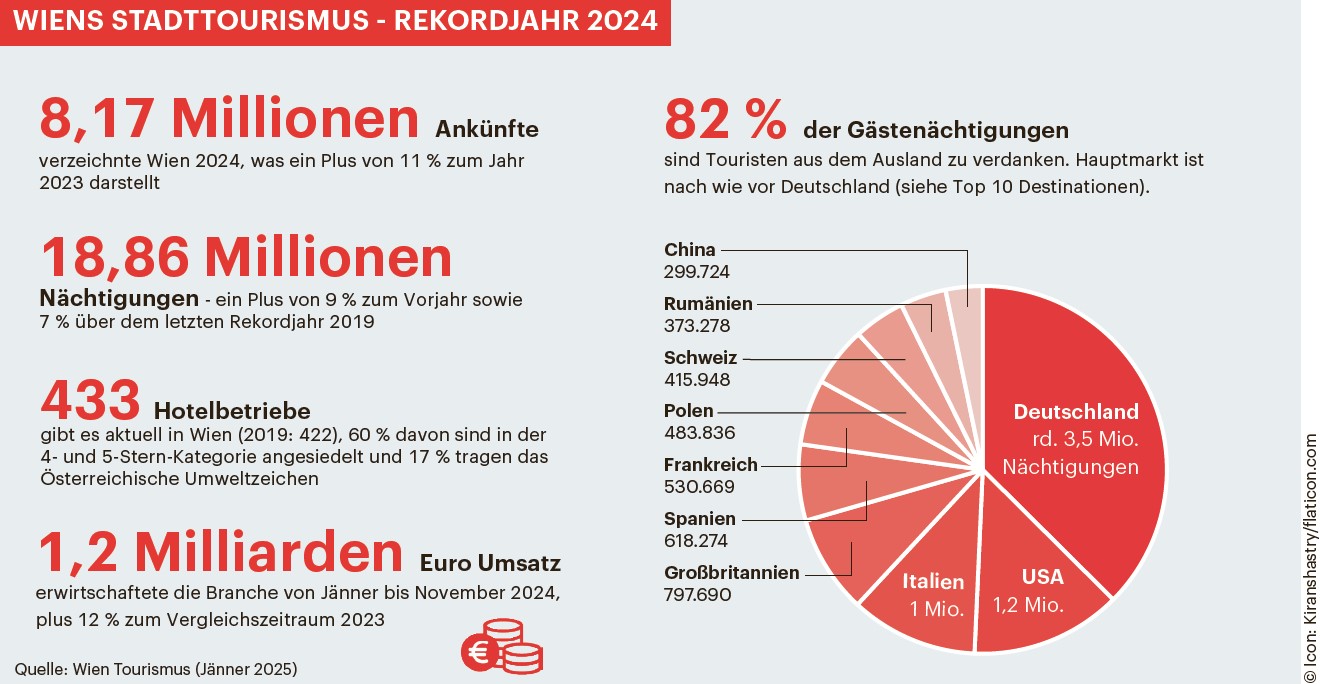 Stadtourismus