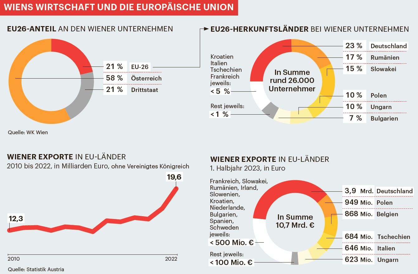 Wiens Wirtschafft und die Europäische Union