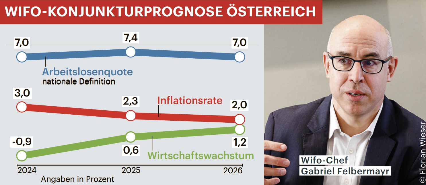 WIFO Prognose