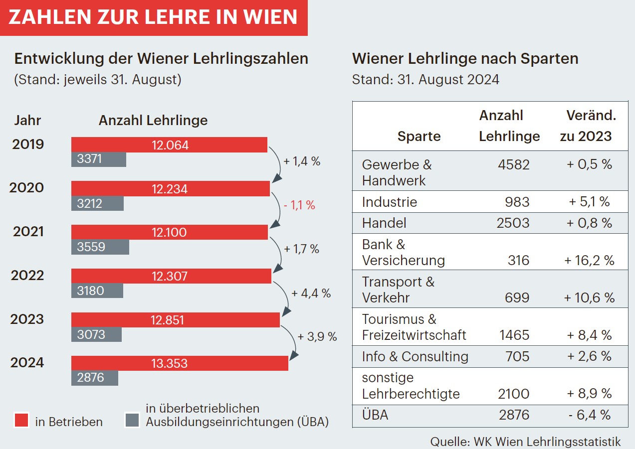 Zahlen zur Lehrlingsstatistik