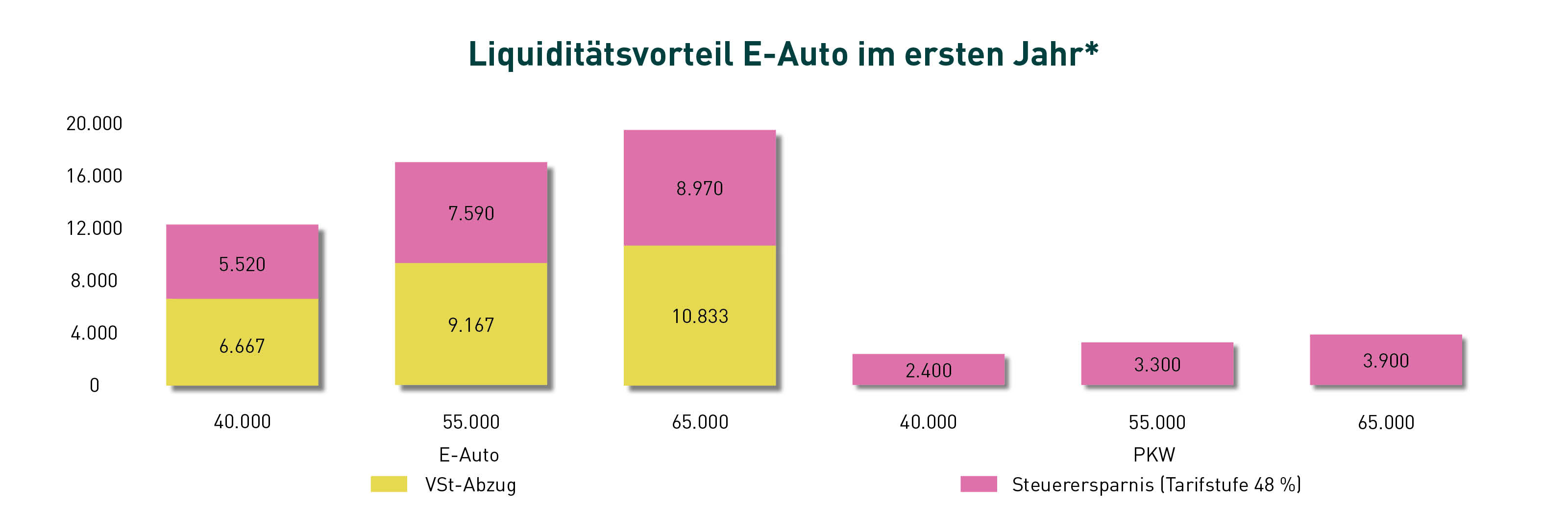 Tabelle Liquiditätsvorteil E-Auto im ersten Jahr